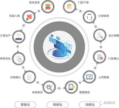 易高家居加強信息化建設，推動企業數字化轉型 軟件設計制作的關鍵作用