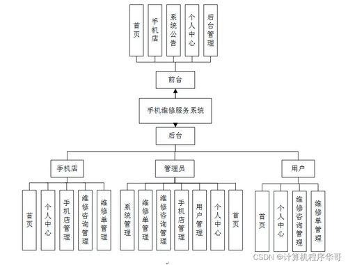 基于SSM框架的手機維修服務(wù)系統(tǒng)設(shè)計與實現(xiàn)