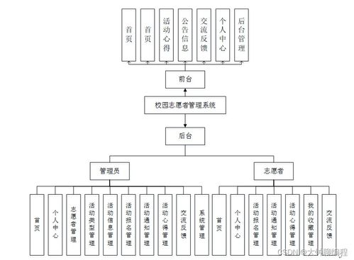 基于SpringBoot的校園志愿者管理系統(tǒng)設(shè)計與實現(xiàn)